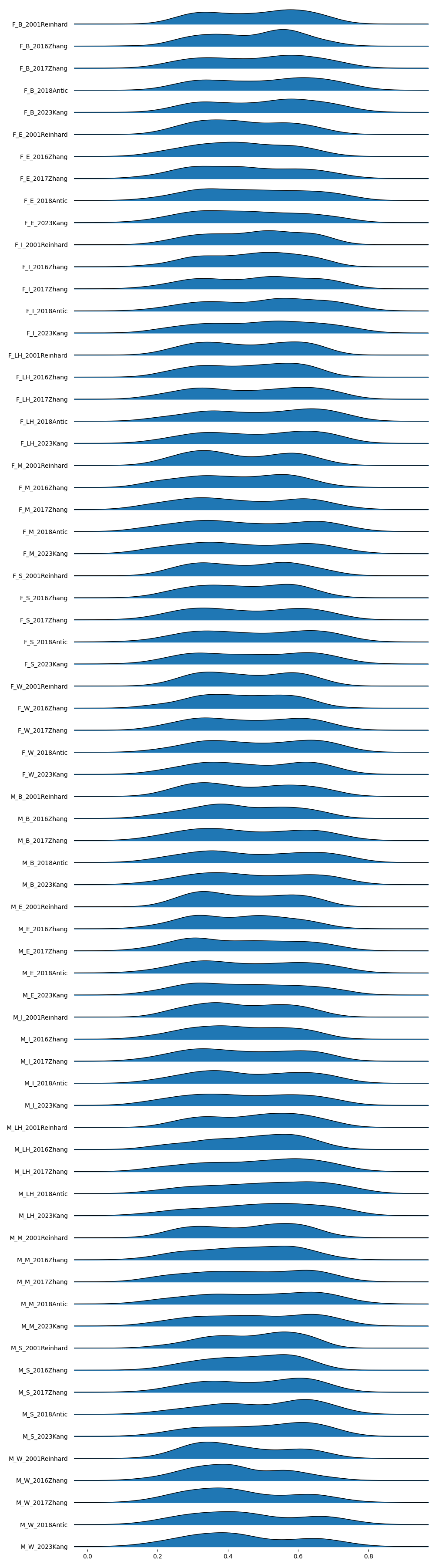 ARNIQA Gender-Race-Model Joyplot