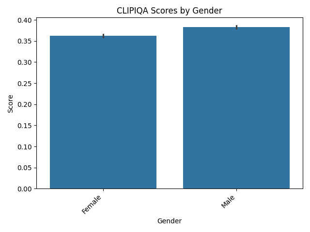 CLIPIQA Scores by Gender