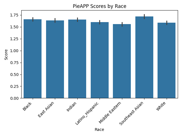 PieAPP Scores by Race