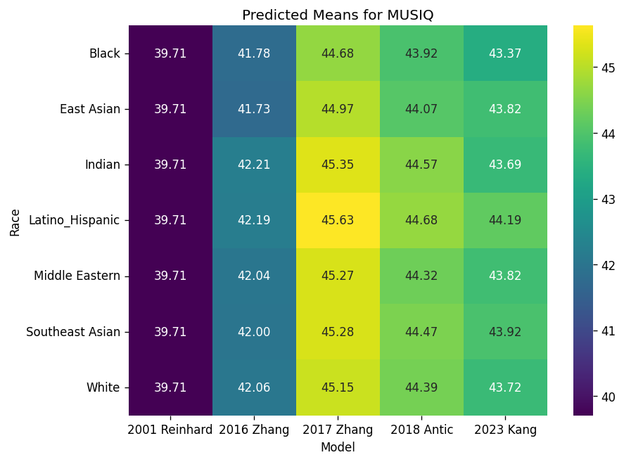 MUSIQ Estimates by Race-Model