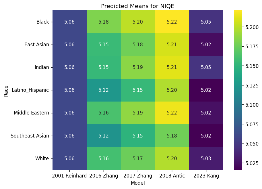 NIQE Estimates by Race-Model