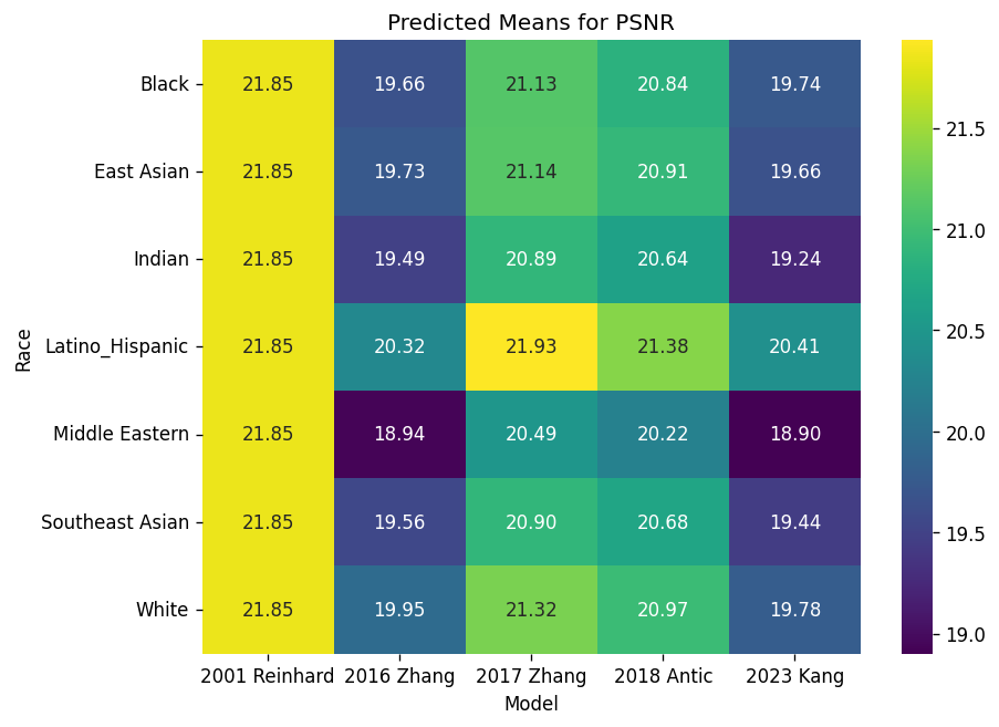 PSNR Estimates by Race-Model