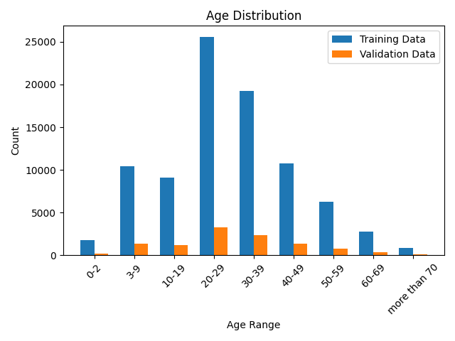 Age Distribution by Dataset