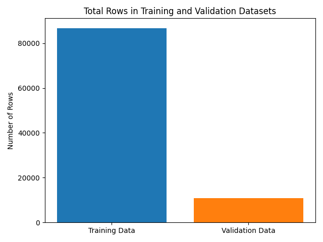 Training and Validation Image Counts